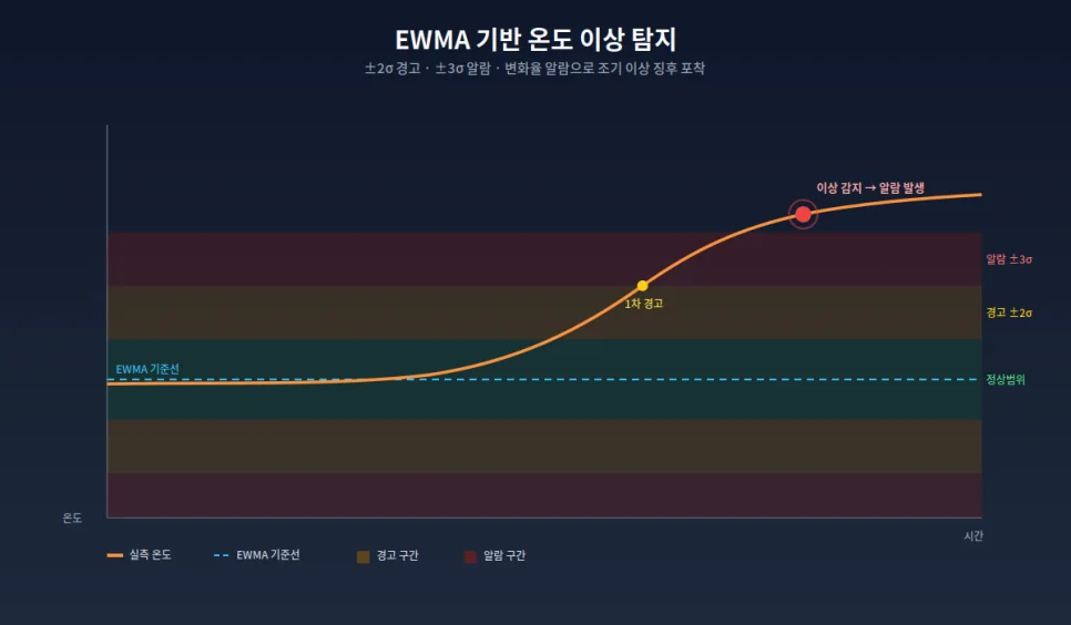 EWMA 기반 온도 이상 탐지 그래프 — 정상범위, 경고구간(±2σ), 알람구간(±3σ)을 시각화한 예시