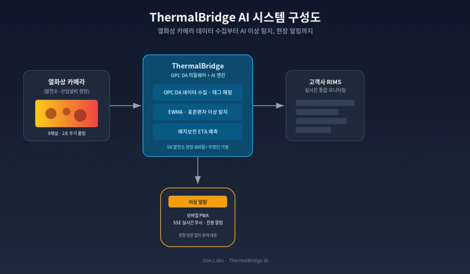 발전소 설비 모니터링 - ThermalBridge AI 소개