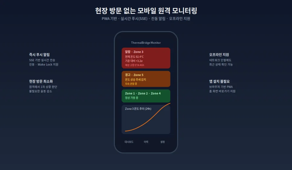 현장 방문 없는 모바일 원격 모니터링 — PWA 기반 실시간 알림, 오프라인 지원, 앱 설치 불필요