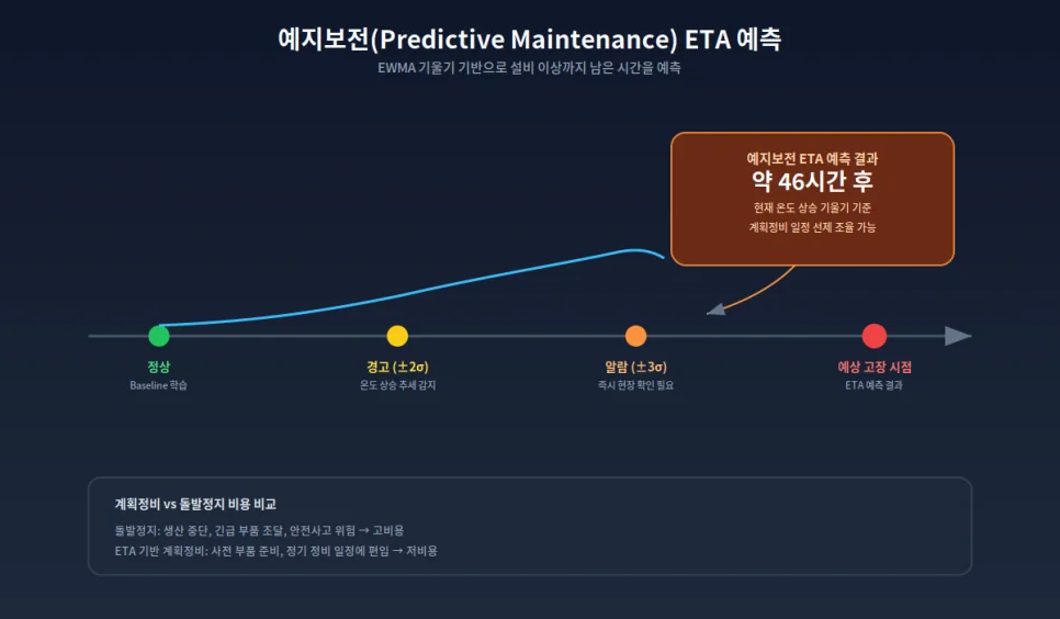 예지보전 ETA 예측 타임라인 — 정상·경고·알람·예상 고장 시점까지의 흐름과 계획정비 대비 돌발정지 비용 비교